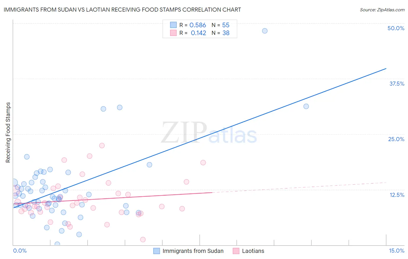 Immigrants from Sudan vs Laotian Receiving Food Stamps