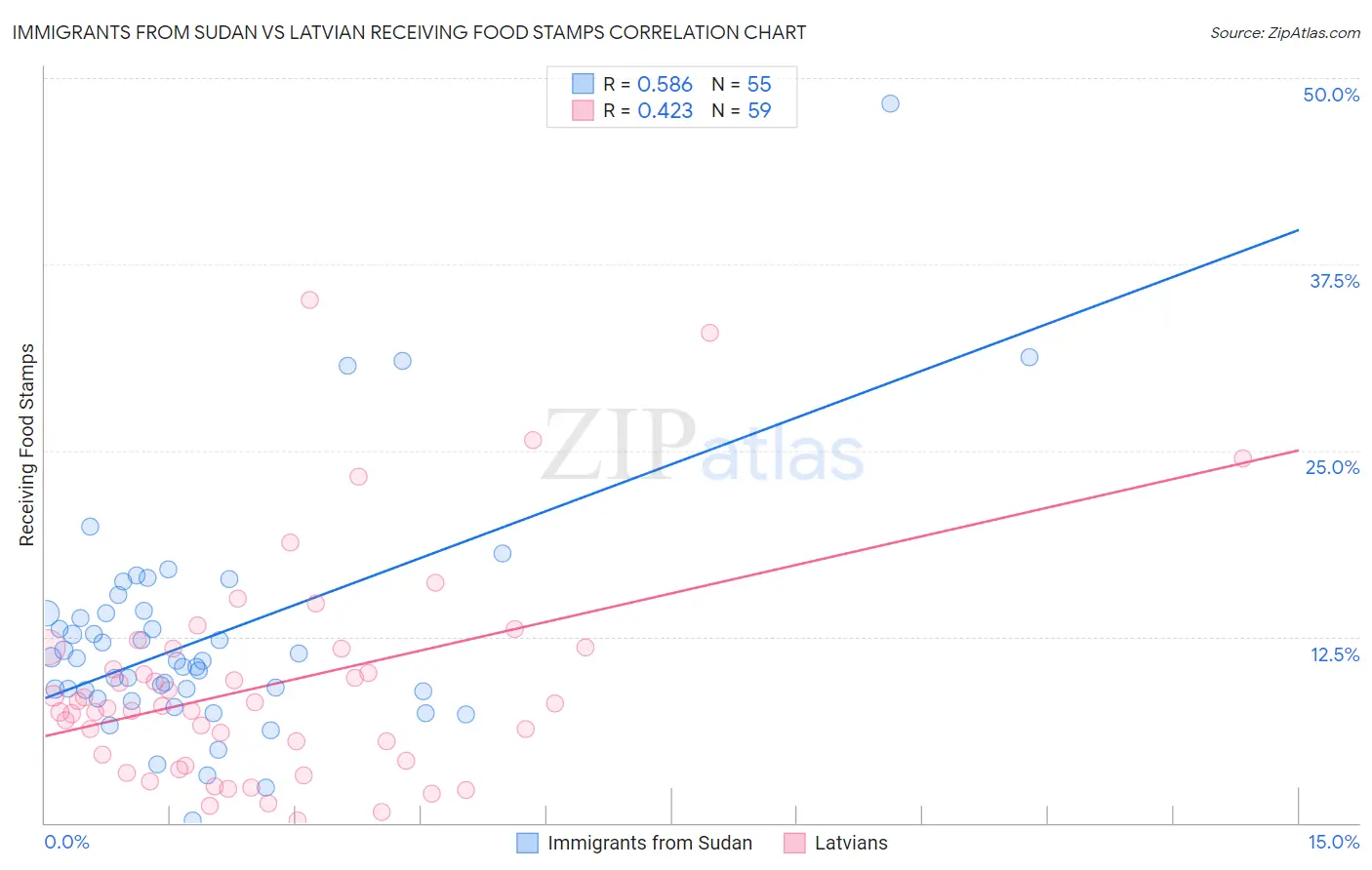 Immigrants from Sudan vs Latvian Receiving Food Stamps