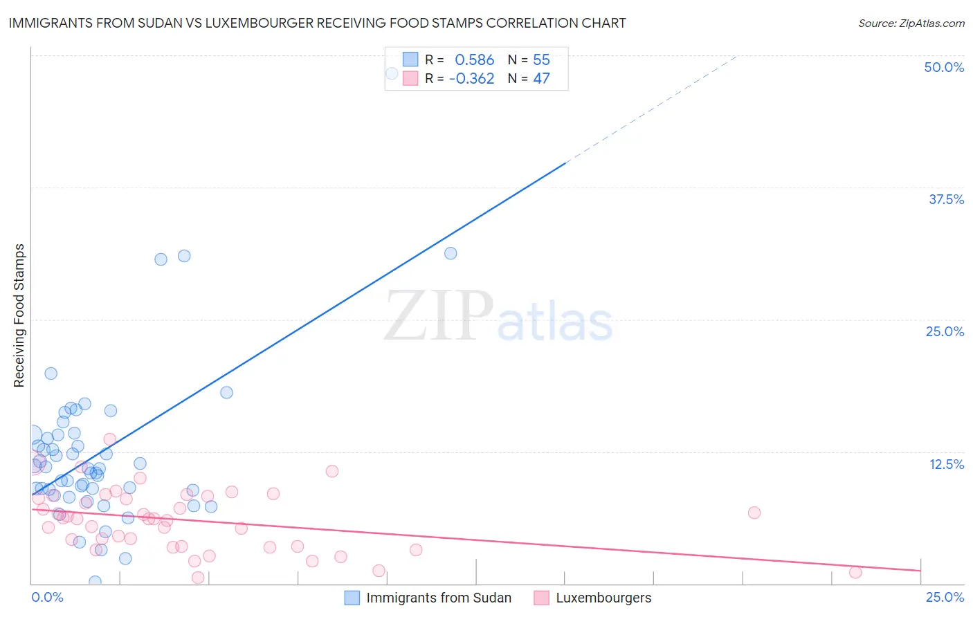 Immigrants from Sudan vs Luxembourger Receiving Food Stamps