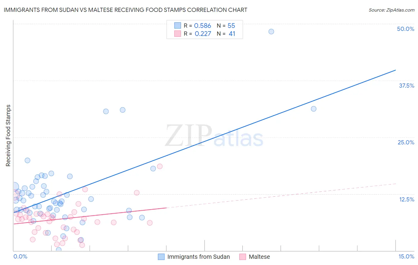 Immigrants from Sudan vs Maltese Receiving Food Stamps