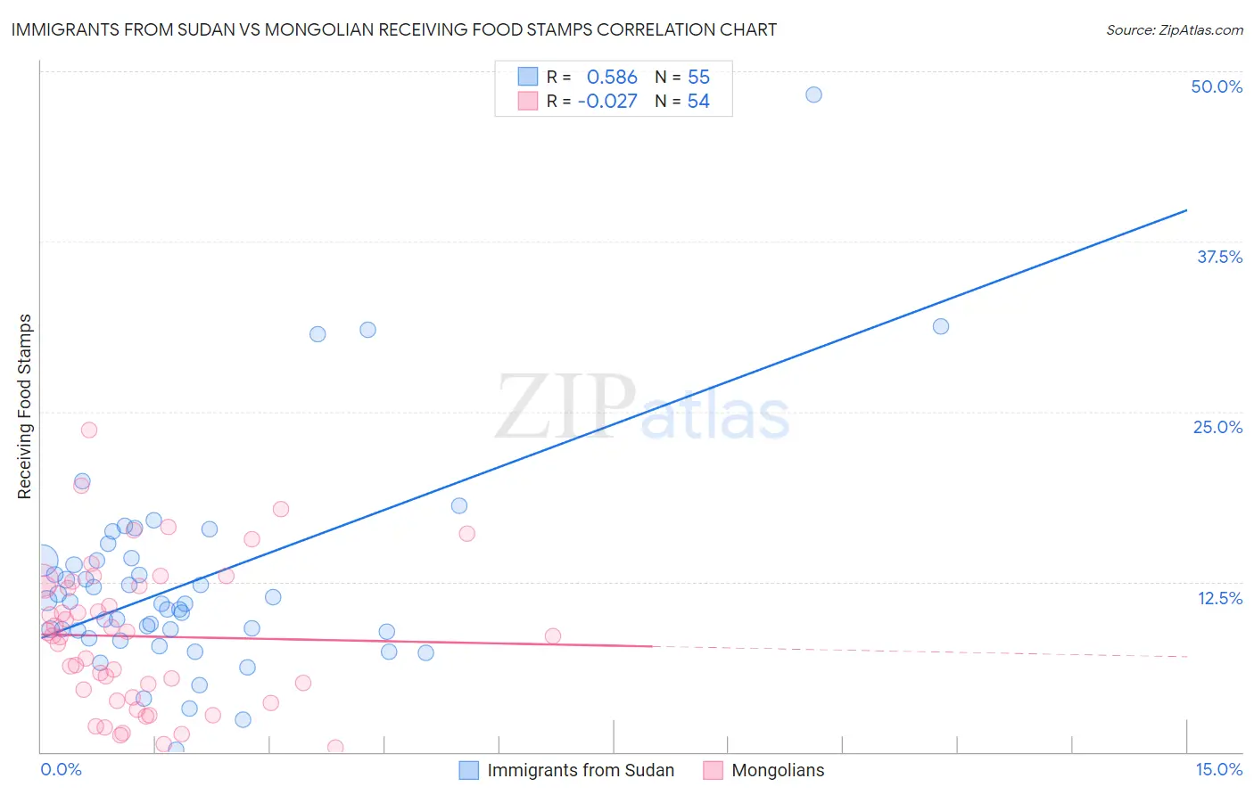 Immigrants from Sudan vs Mongolian Receiving Food Stamps