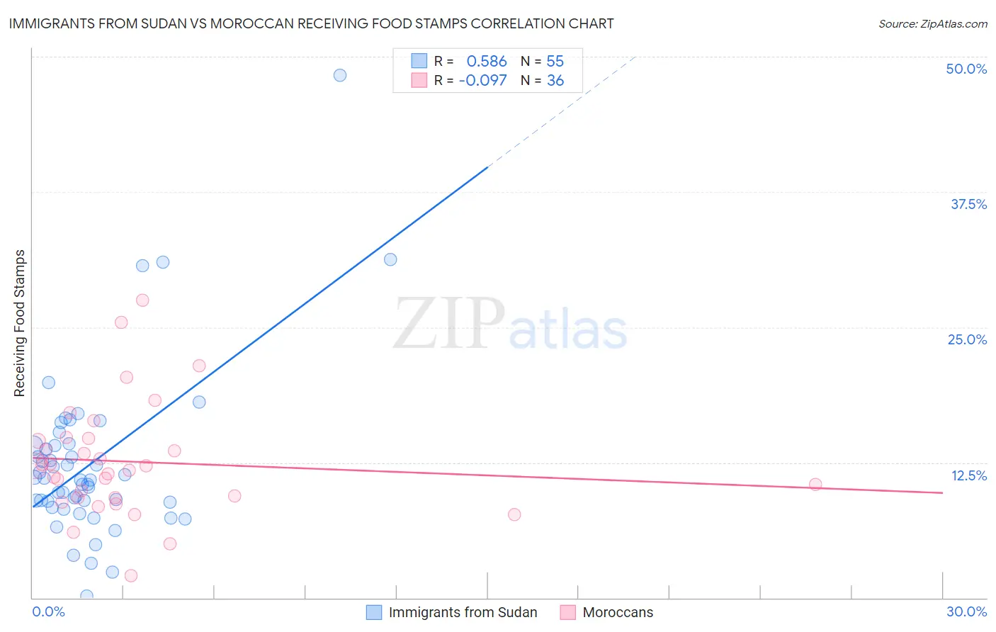 Immigrants from Sudan vs Moroccan Receiving Food Stamps