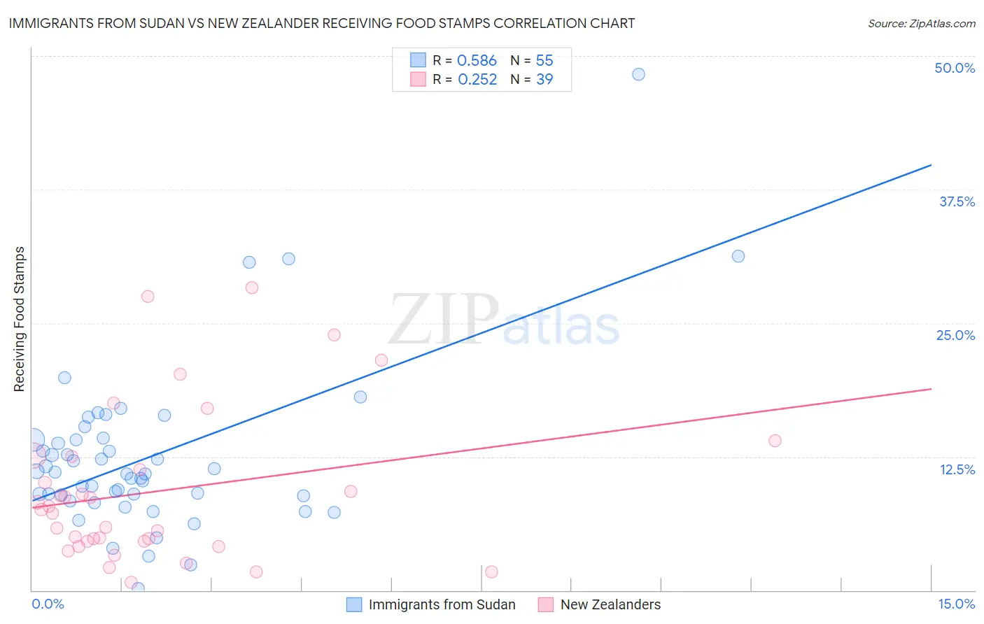 Immigrants from Sudan vs New Zealander Receiving Food Stamps