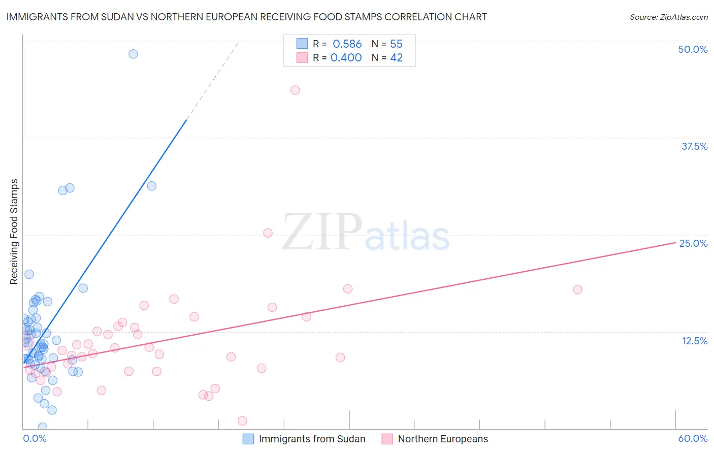 Immigrants from Sudan vs Northern European Receiving Food Stamps