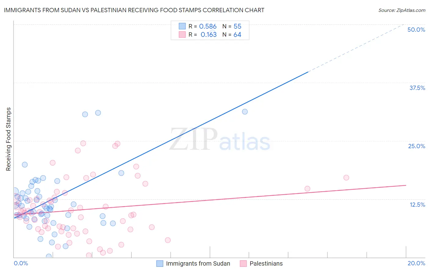 Immigrants from Sudan vs Palestinian Receiving Food Stamps