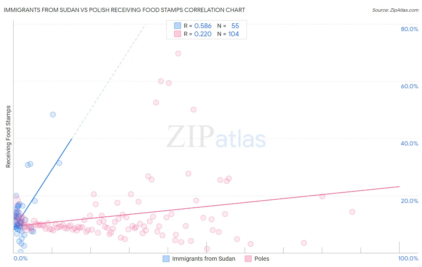 Immigrants from Sudan vs Polish Receiving Food Stamps