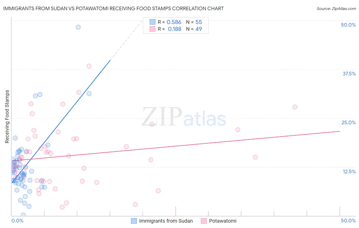 Immigrants from Sudan vs Potawatomi Receiving Food Stamps