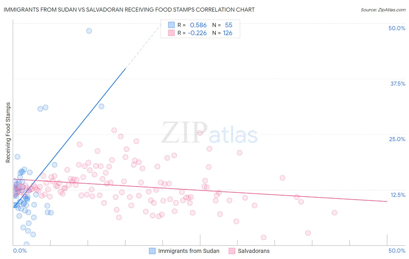 Immigrants from Sudan vs Salvadoran Receiving Food Stamps