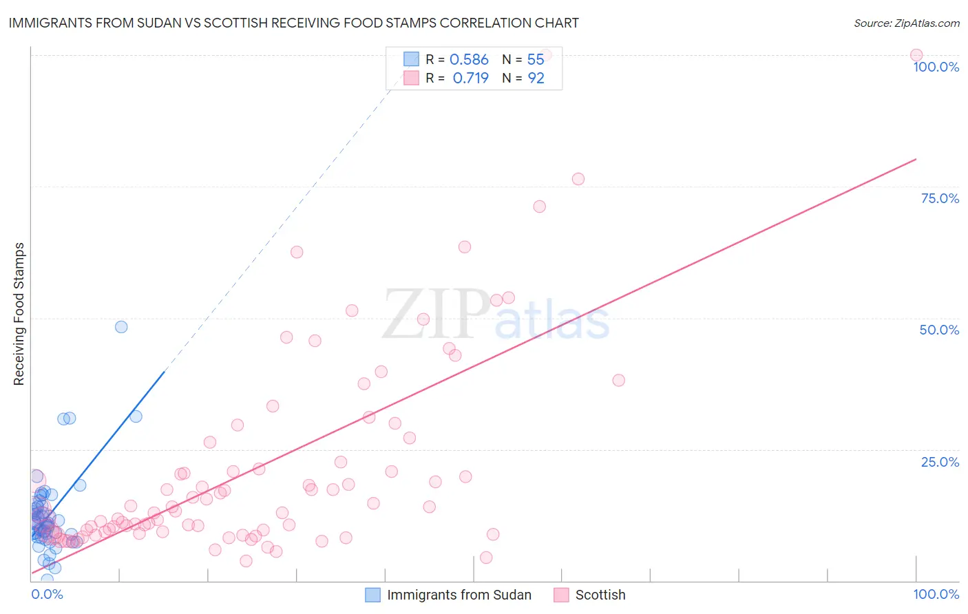 Immigrants from Sudan vs Scottish Receiving Food Stamps