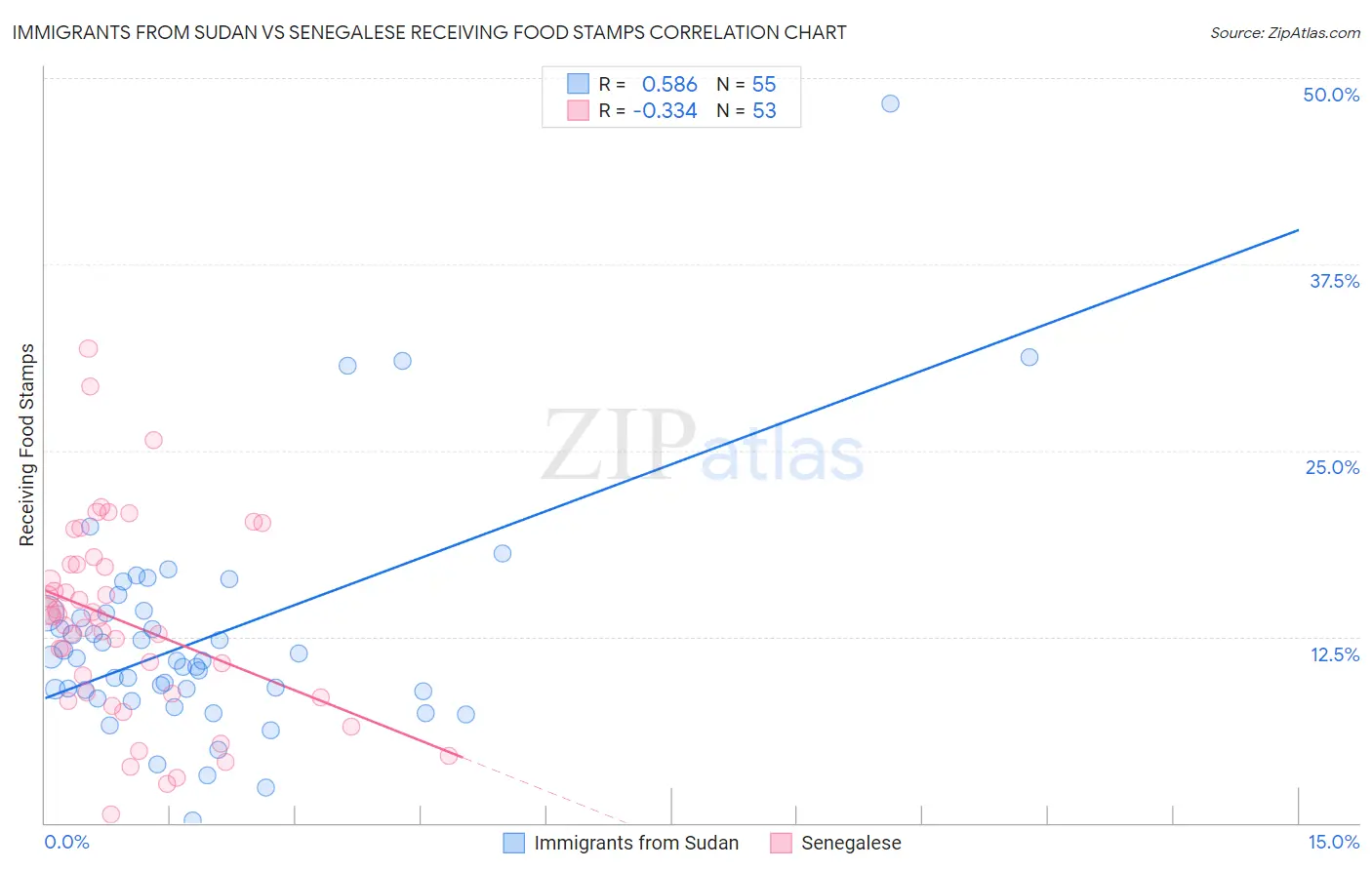 Immigrants from Sudan vs Senegalese Receiving Food Stamps