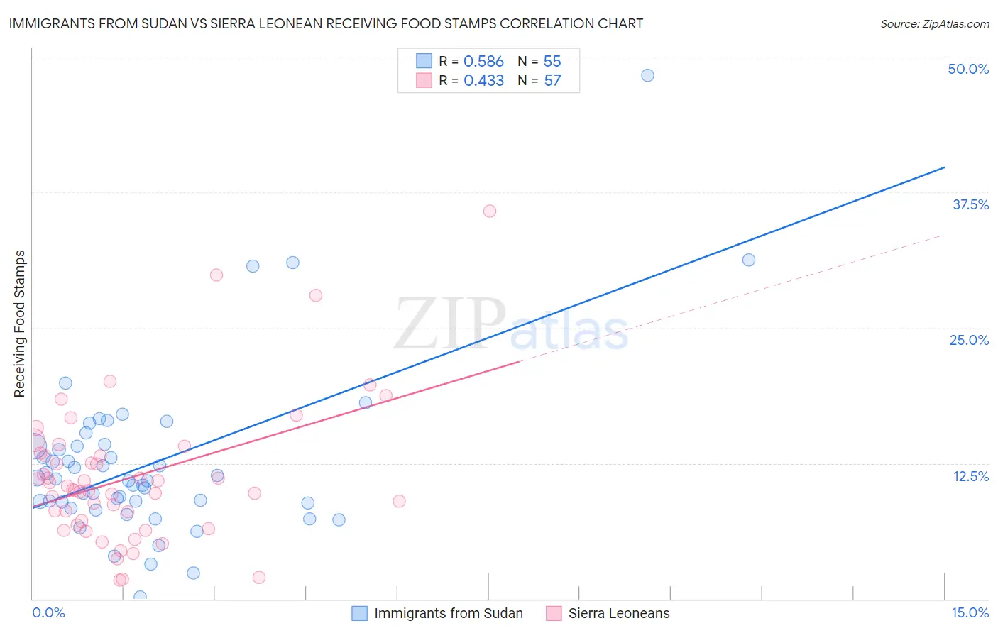 Immigrants from Sudan vs Sierra Leonean Receiving Food Stamps