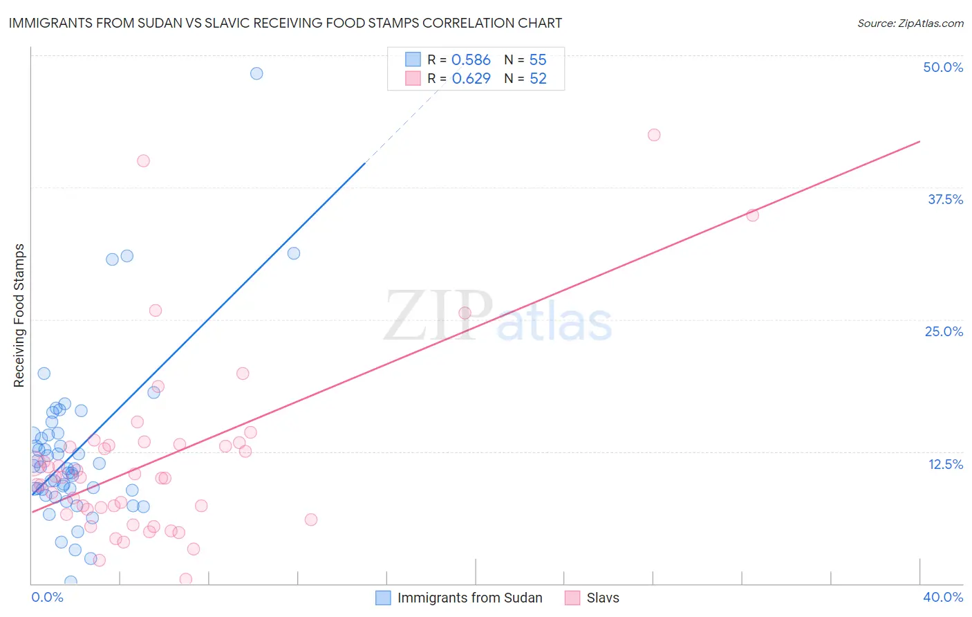 Immigrants from Sudan vs Slavic Receiving Food Stamps