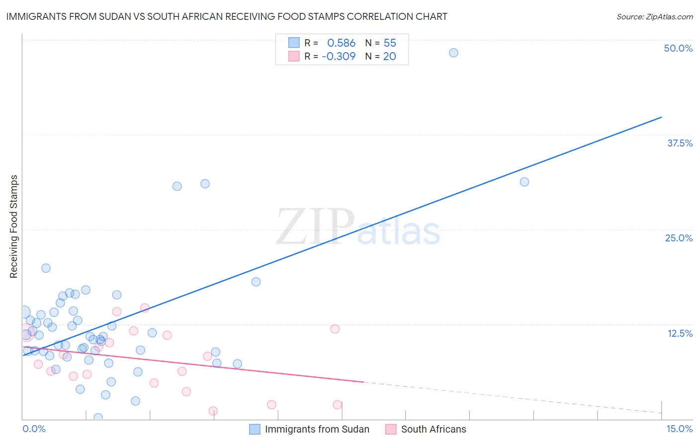 Immigrants from Sudan vs South African Receiving Food Stamps