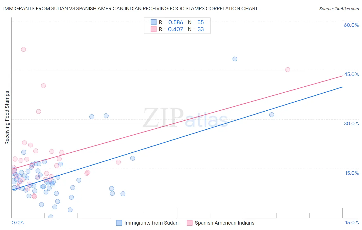 Immigrants from Sudan vs Spanish American Indian Receiving Food Stamps
