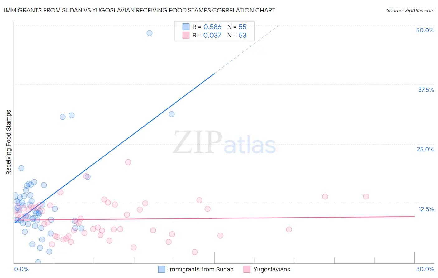 Immigrants from Sudan vs Yugoslavian Receiving Food Stamps