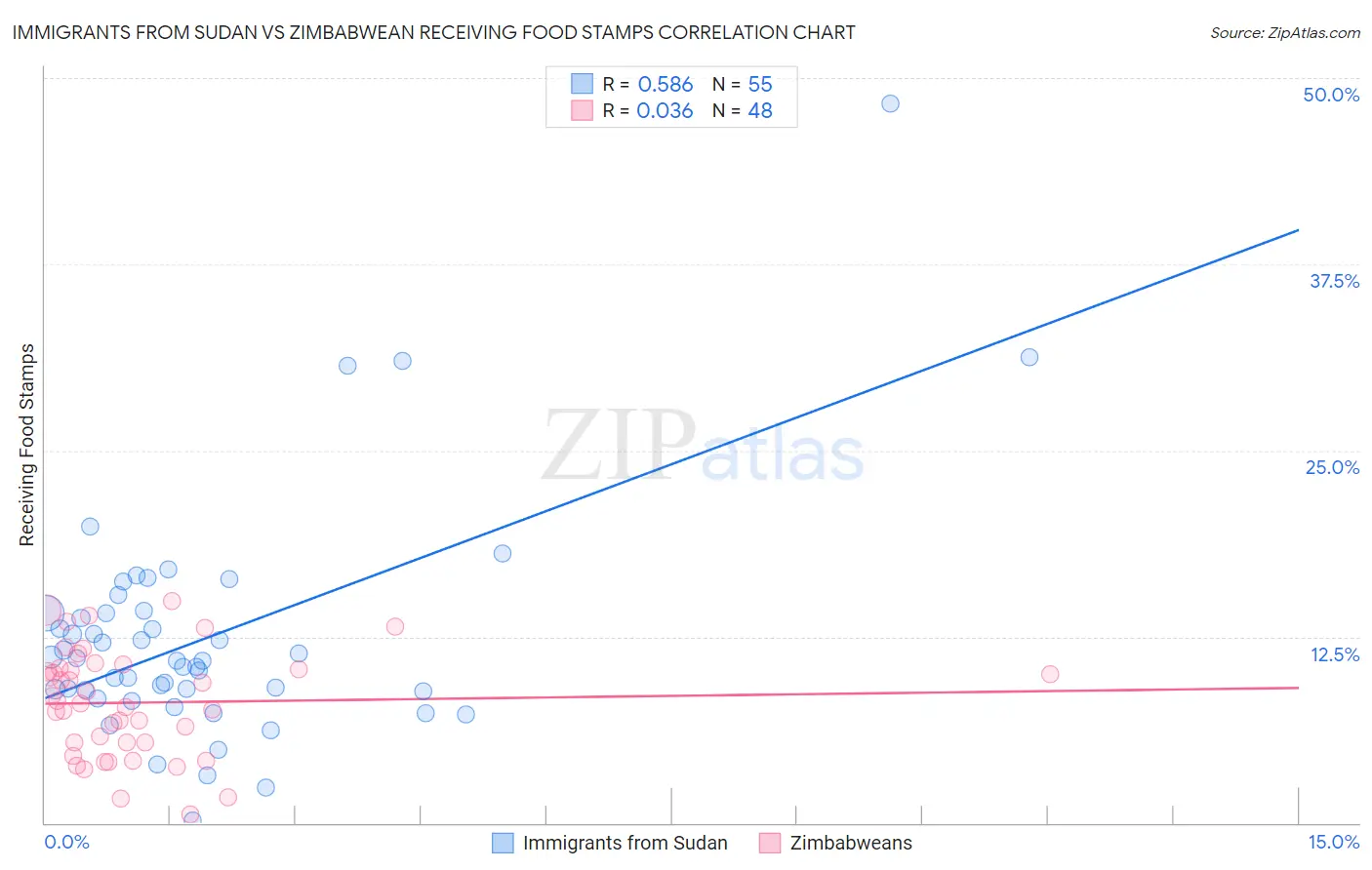 Immigrants from Sudan vs Zimbabwean Receiving Food Stamps