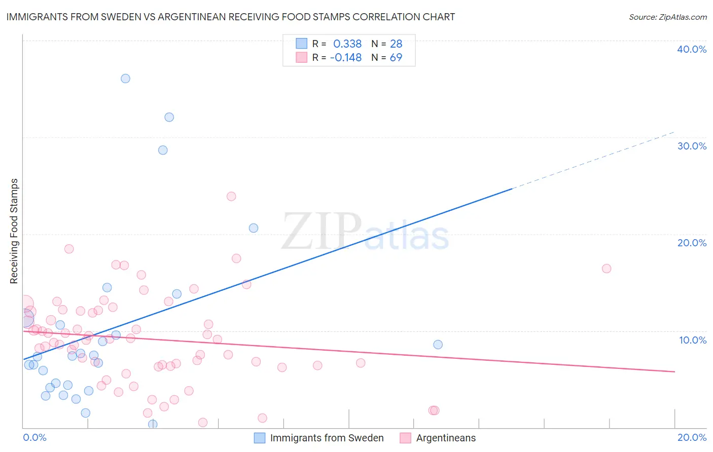 Immigrants from Sweden vs Argentinean Receiving Food Stamps