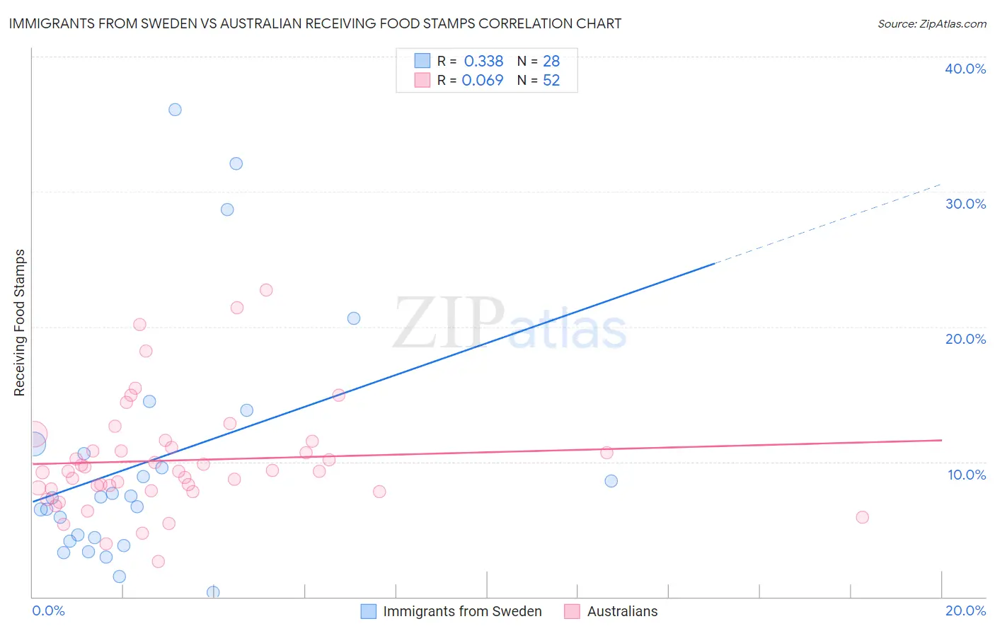 Immigrants from Sweden vs Australian Receiving Food Stamps