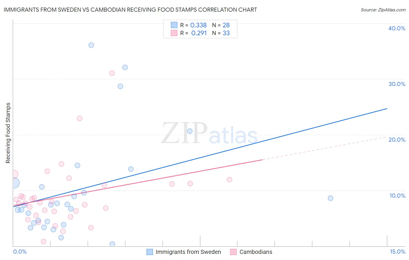 Immigrants from Sweden vs Cambodian Receiving Food Stamps