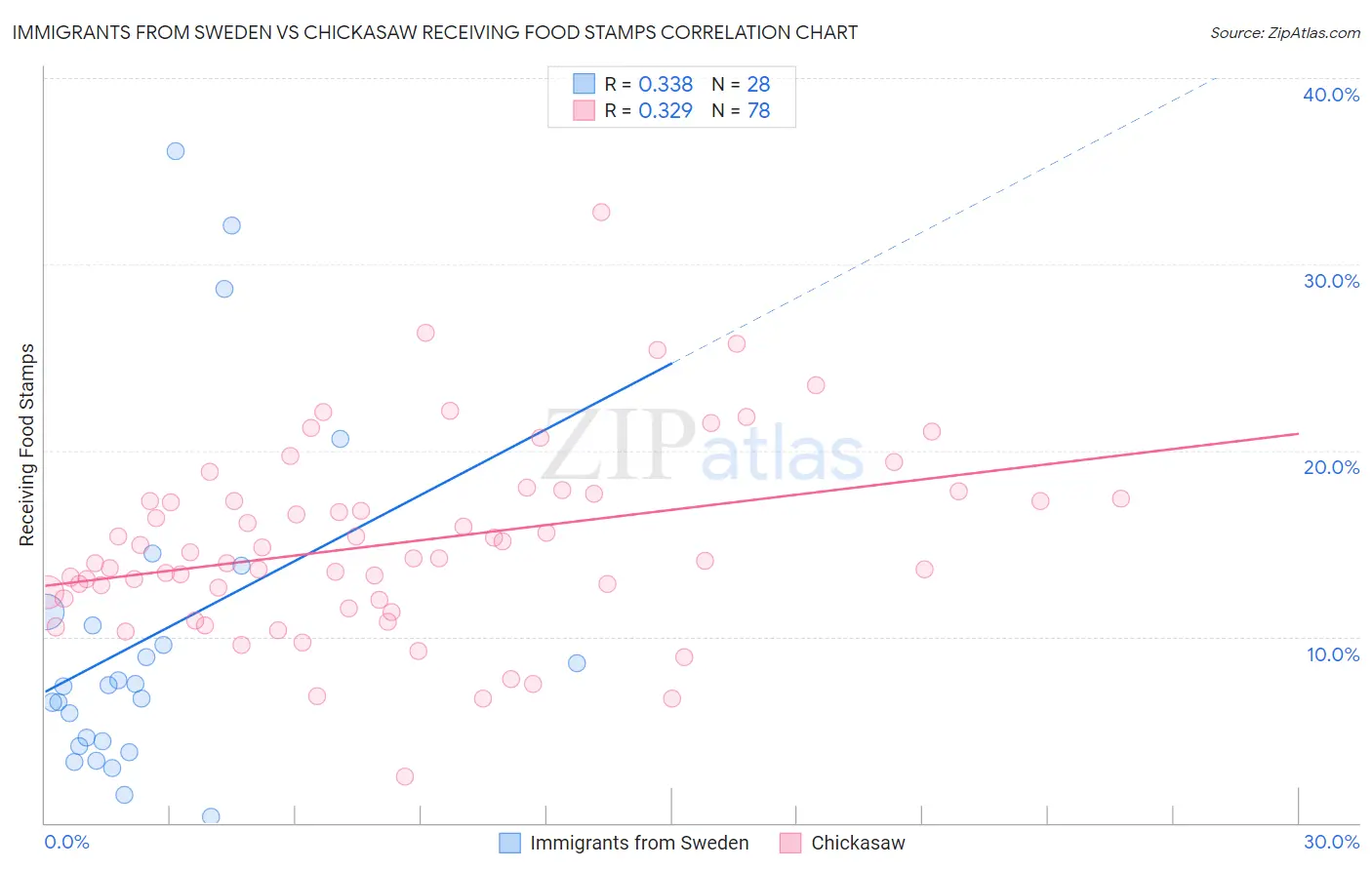 Immigrants from Sweden vs Chickasaw Receiving Food Stamps