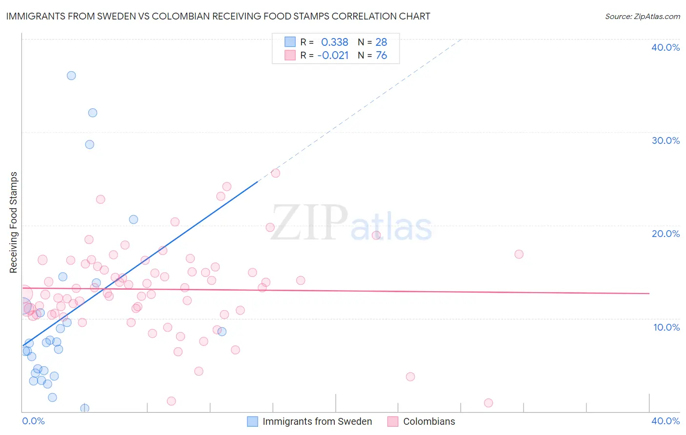 Immigrants from Sweden vs Colombian Receiving Food Stamps