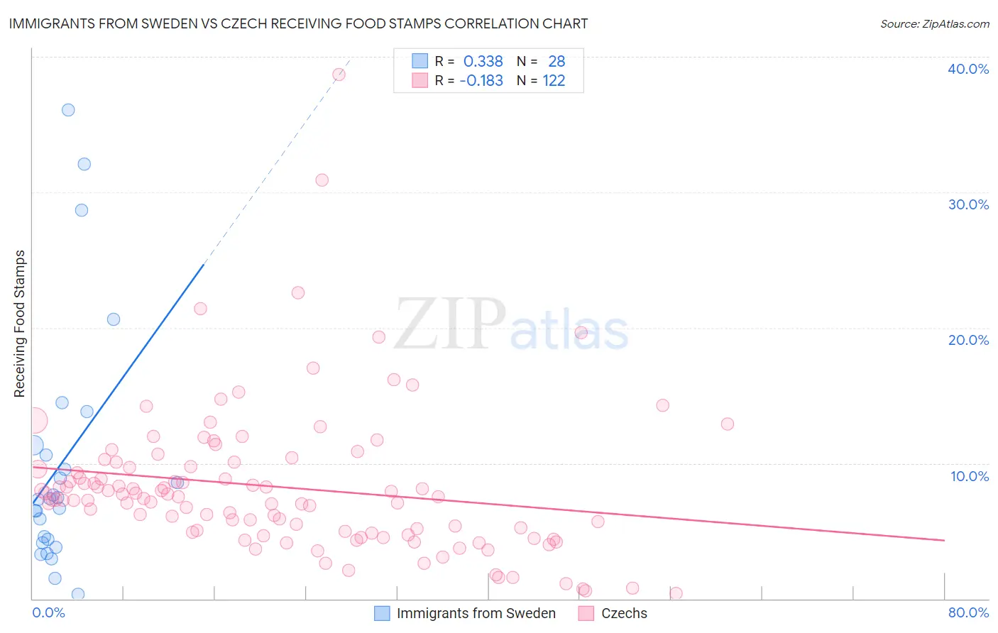 Immigrants from Sweden vs Czech Receiving Food Stamps