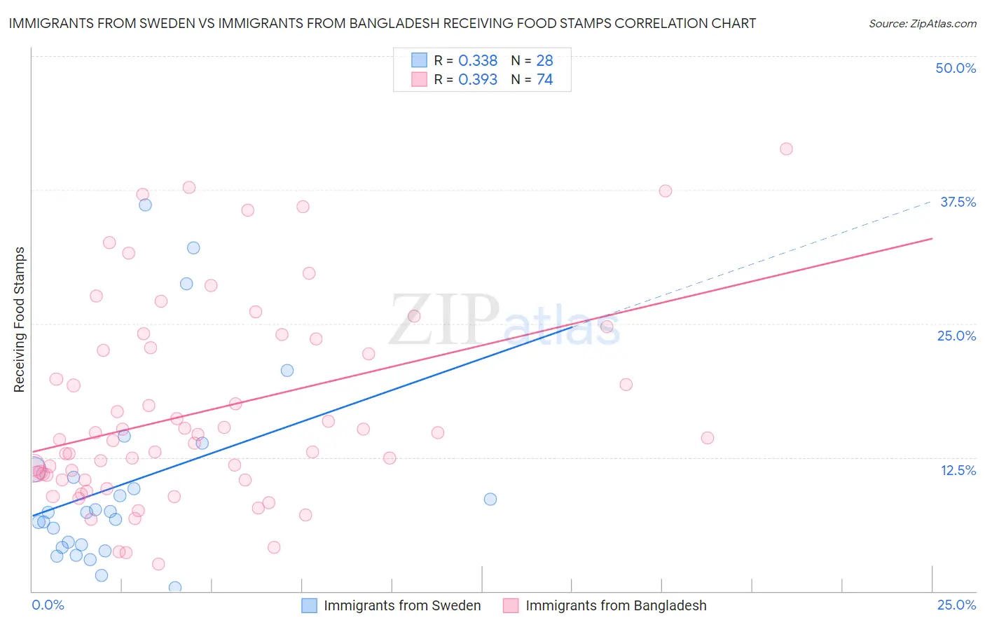 Immigrants from Sweden vs Immigrants from Bangladesh Receiving Food Stamps