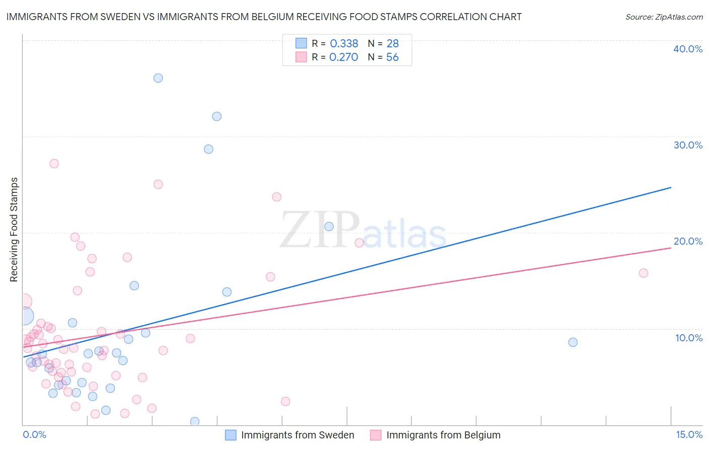 Immigrants from Sweden vs Immigrants from Belgium Receiving Food Stamps