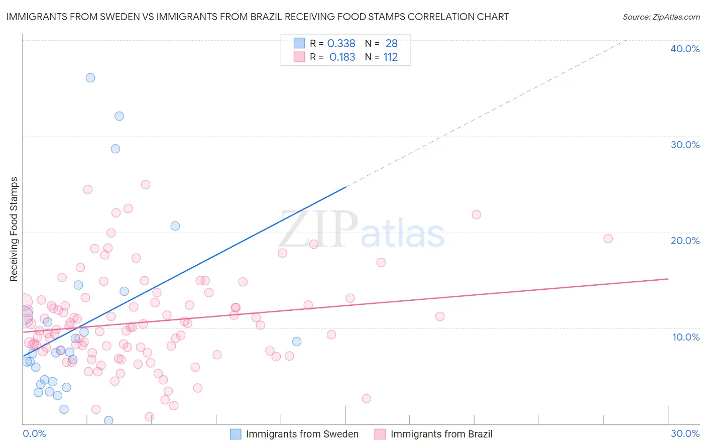 Immigrants from Sweden vs Immigrants from Brazil Receiving Food Stamps