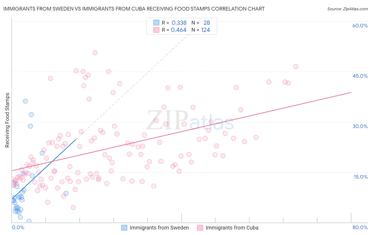 Immigrants from Sweden vs Immigrants from Cuba Receiving Food Stamps