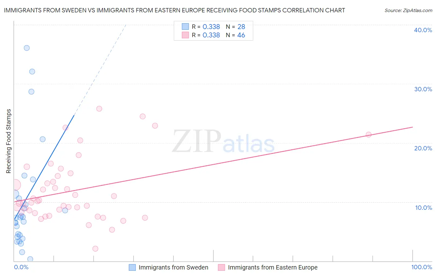 Immigrants from Sweden vs Immigrants from Eastern Europe Receiving Food Stamps