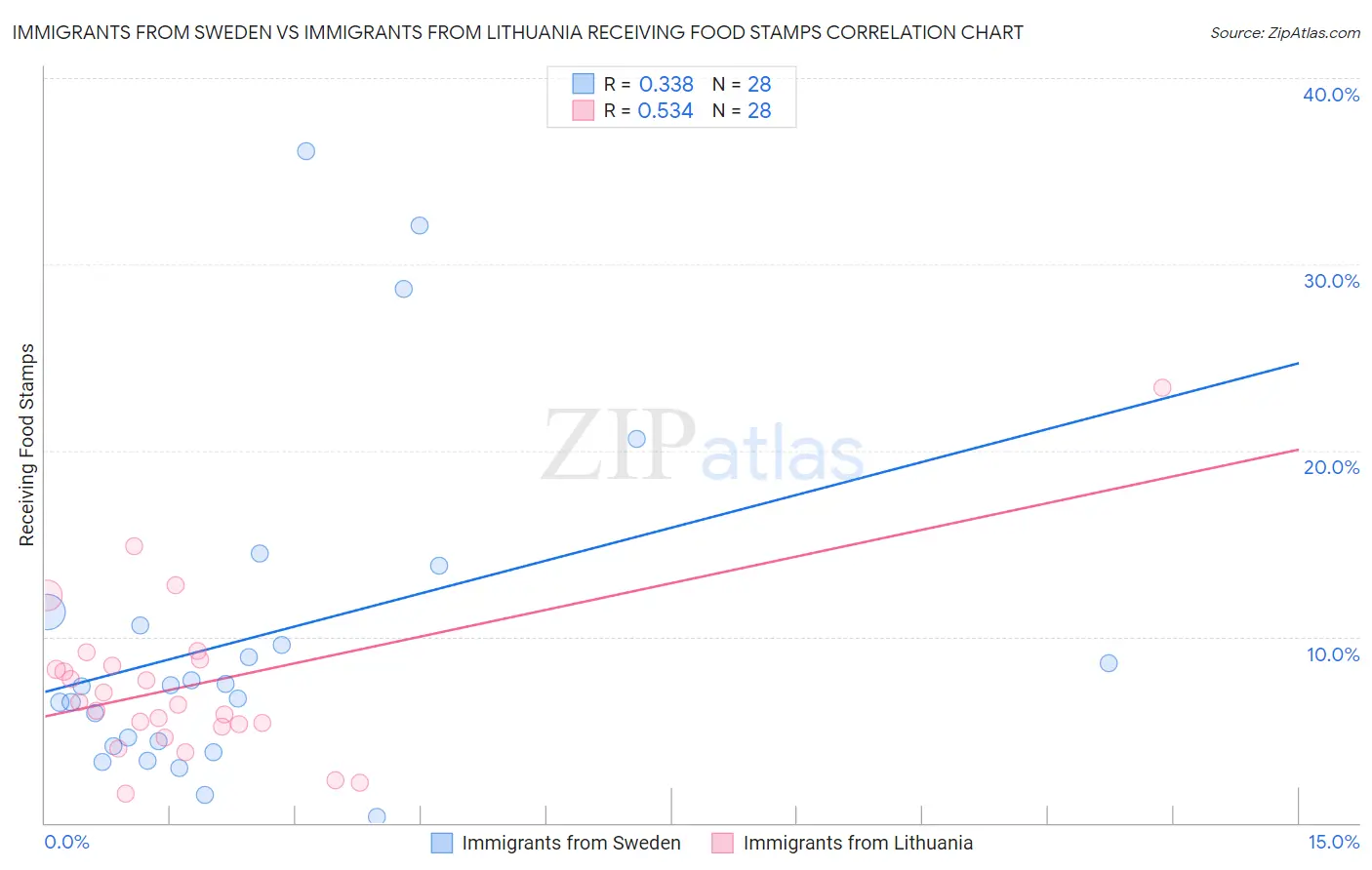 Immigrants from Sweden vs Immigrants from Lithuania Receiving Food Stamps