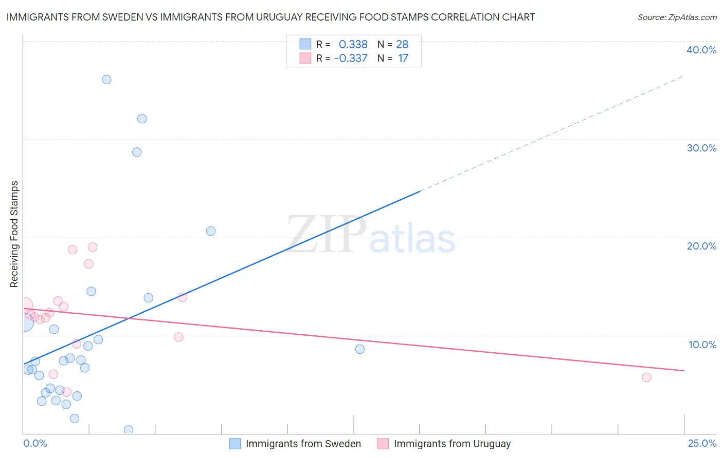 Immigrants from Sweden vs Immigrants from Uruguay Receiving Food Stamps