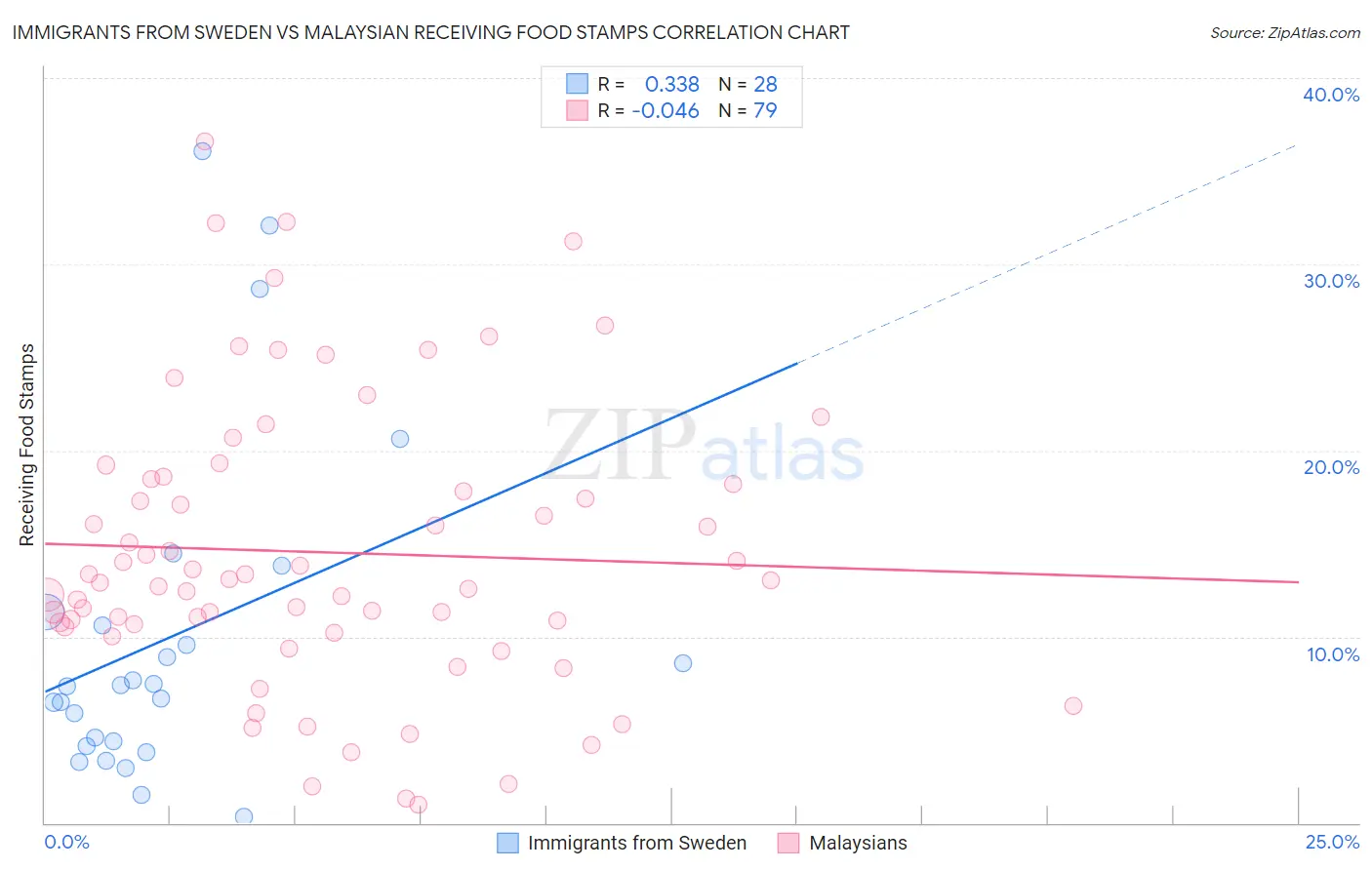 Immigrants from Sweden vs Malaysian Receiving Food Stamps