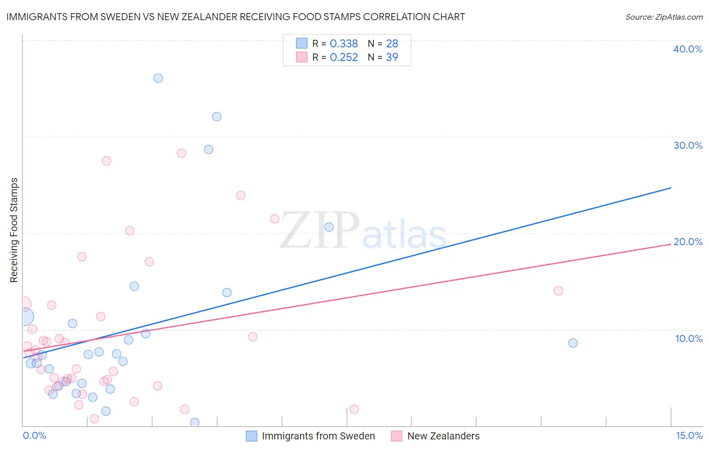 Immigrants from Sweden vs New Zealander Receiving Food Stamps