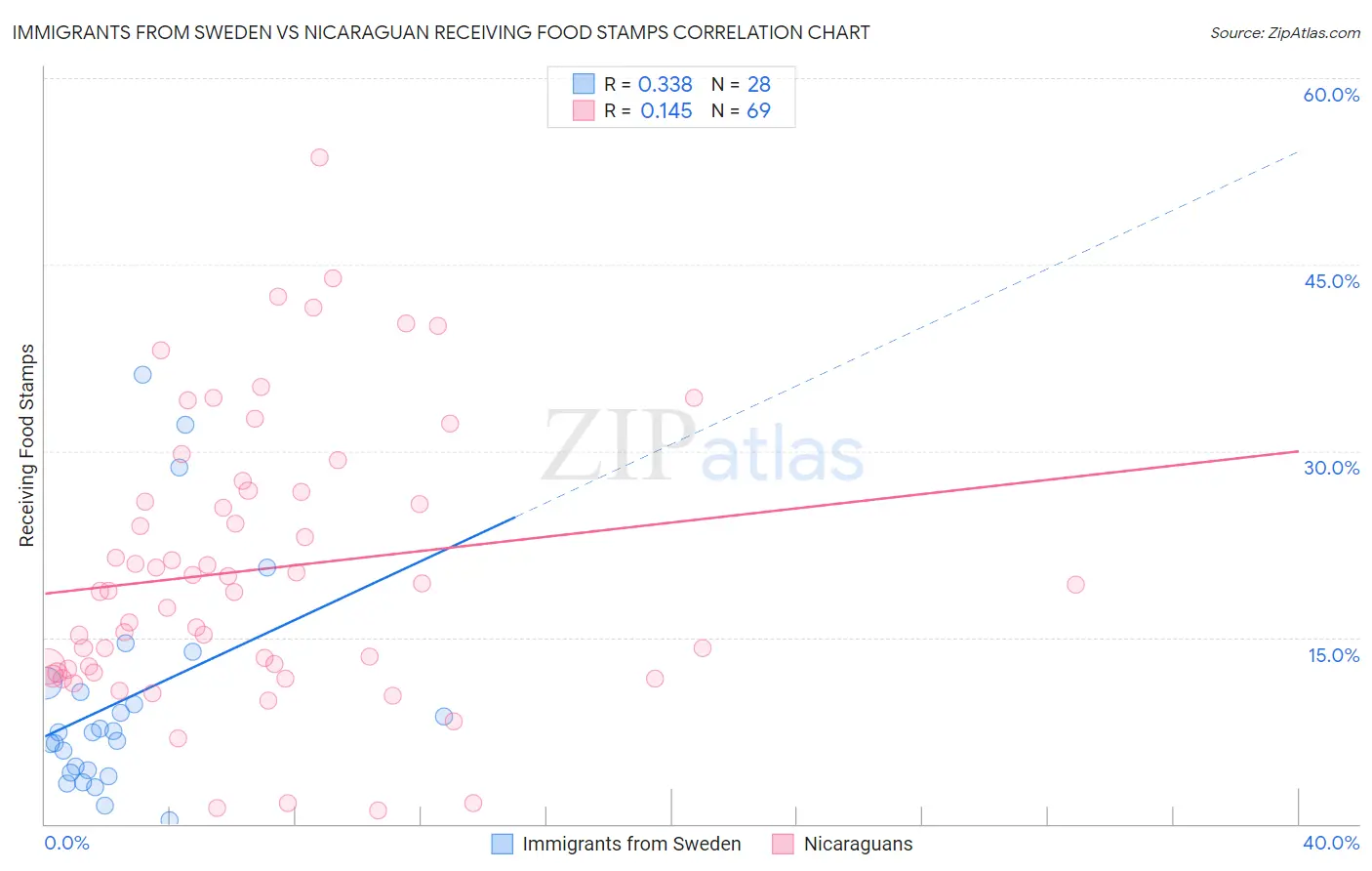 Immigrants from Sweden vs Nicaraguan Receiving Food Stamps