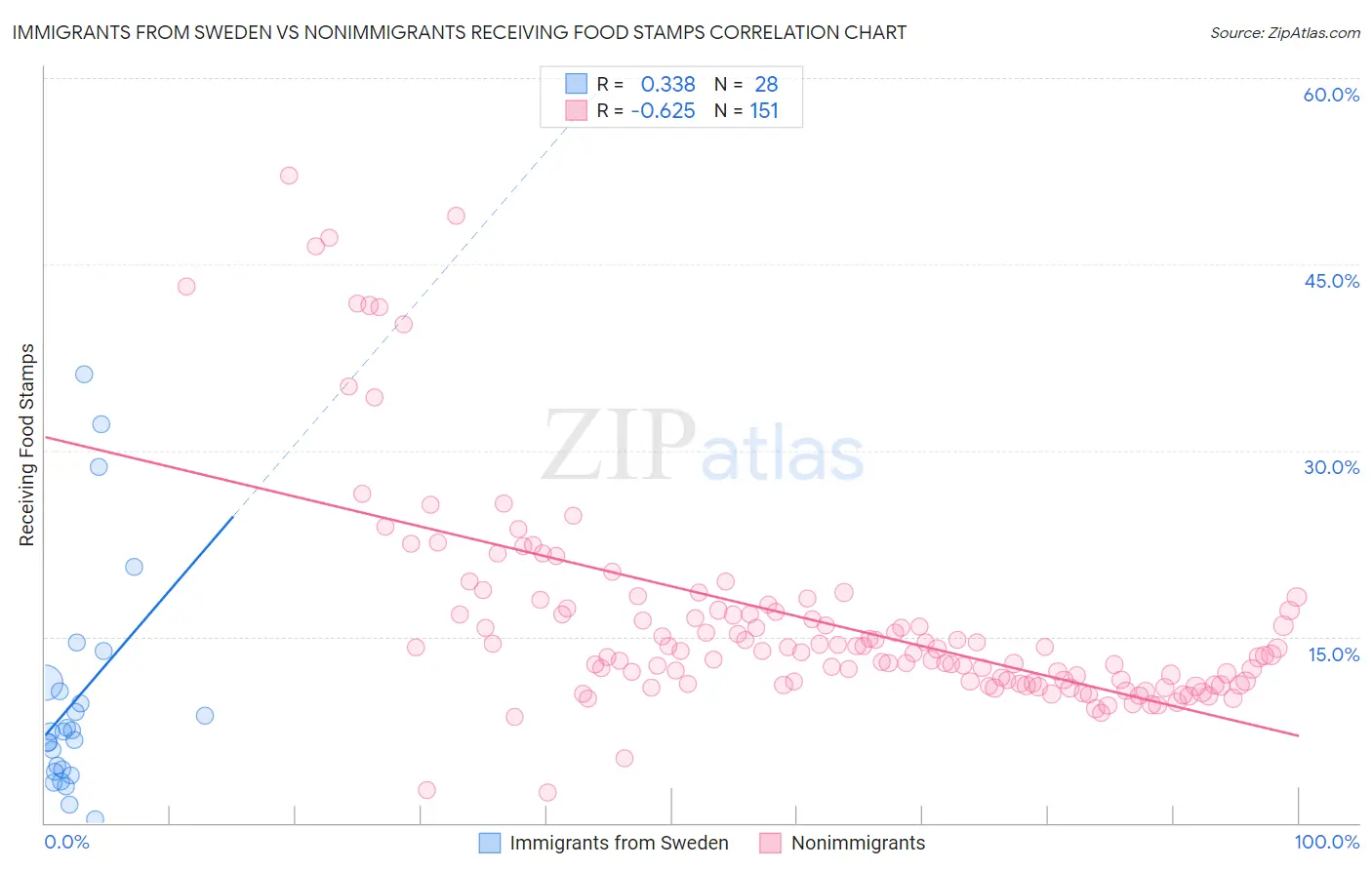 Immigrants from Sweden vs Nonimmigrants Receiving Food Stamps