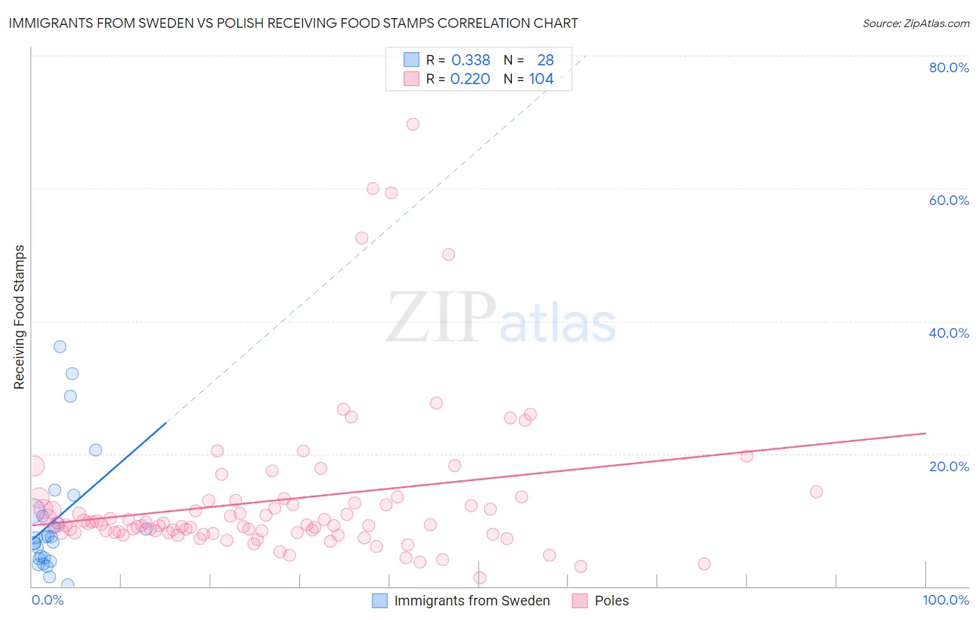 Immigrants from Sweden vs Polish Receiving Food Stamps