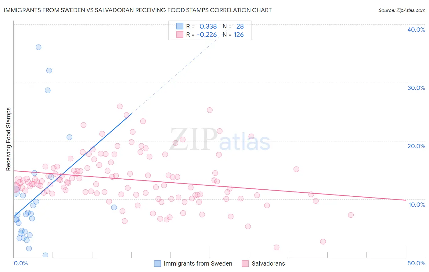 Immigrants from Sweden vs Salvadoran Receiving Food Stamps