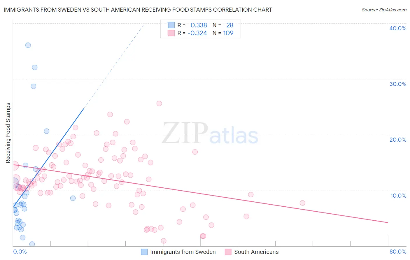 Immigrants from Sweden vs South American Receiving Food Stamps