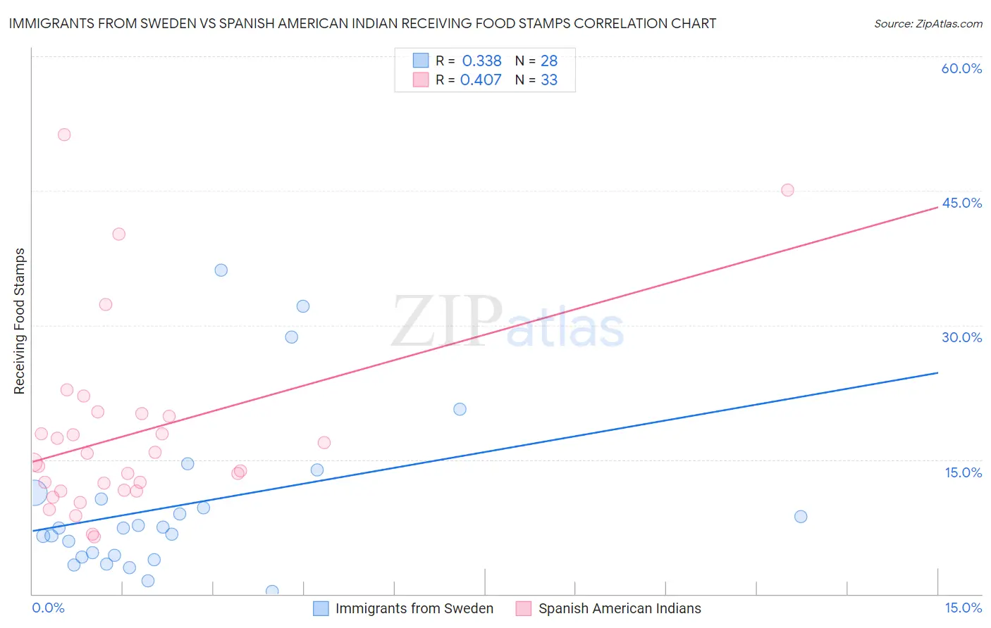 Immigrants from Sweden vs Spanish American Indian Receiving Food Stamps