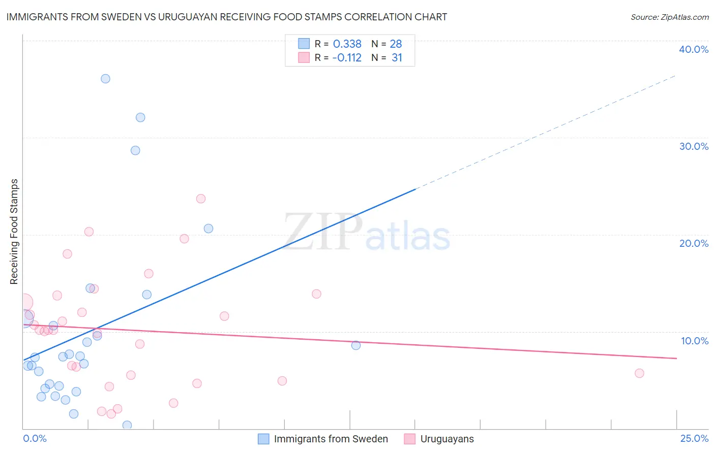 Immigrants from Sweden vs Uruguayan Receiving Food Stamps