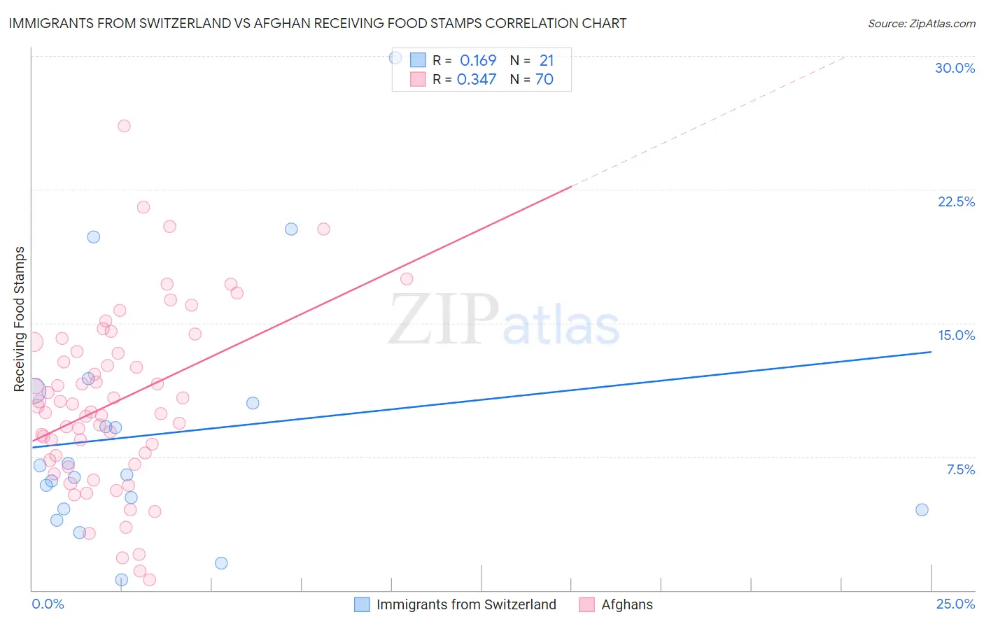 Immigrants from Switzerland vs Afghan Receiving Food Stamps