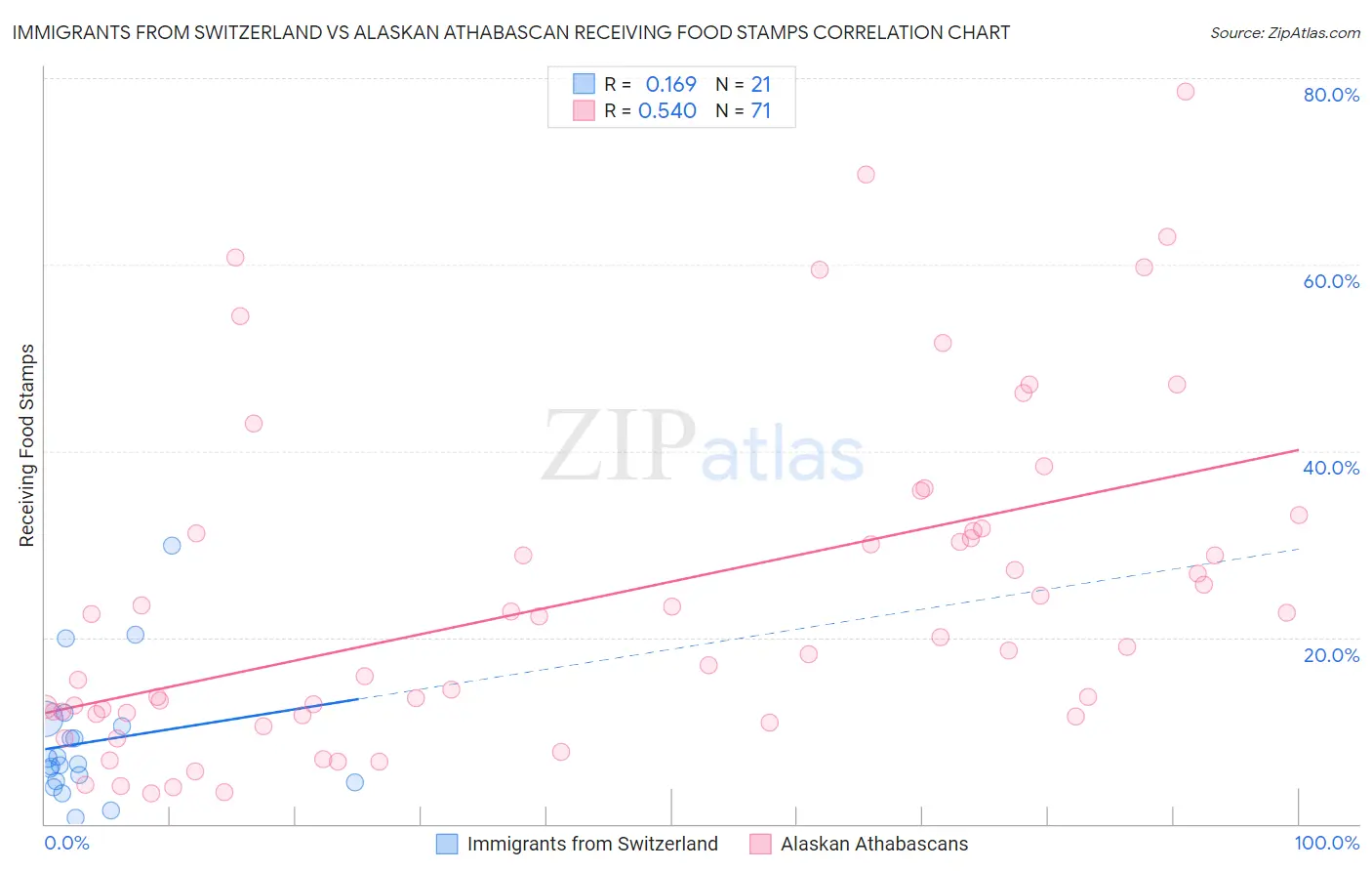 Immigrants from Switzerland vs Alaskan Athabascan Receiving Food Stamps