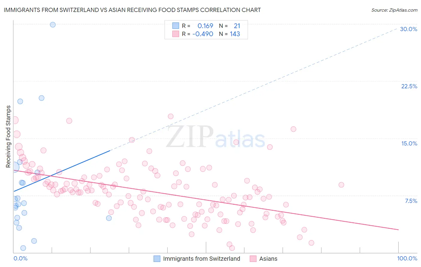 Immigrants from Switzerland vs Asian Receiving Food Stamps