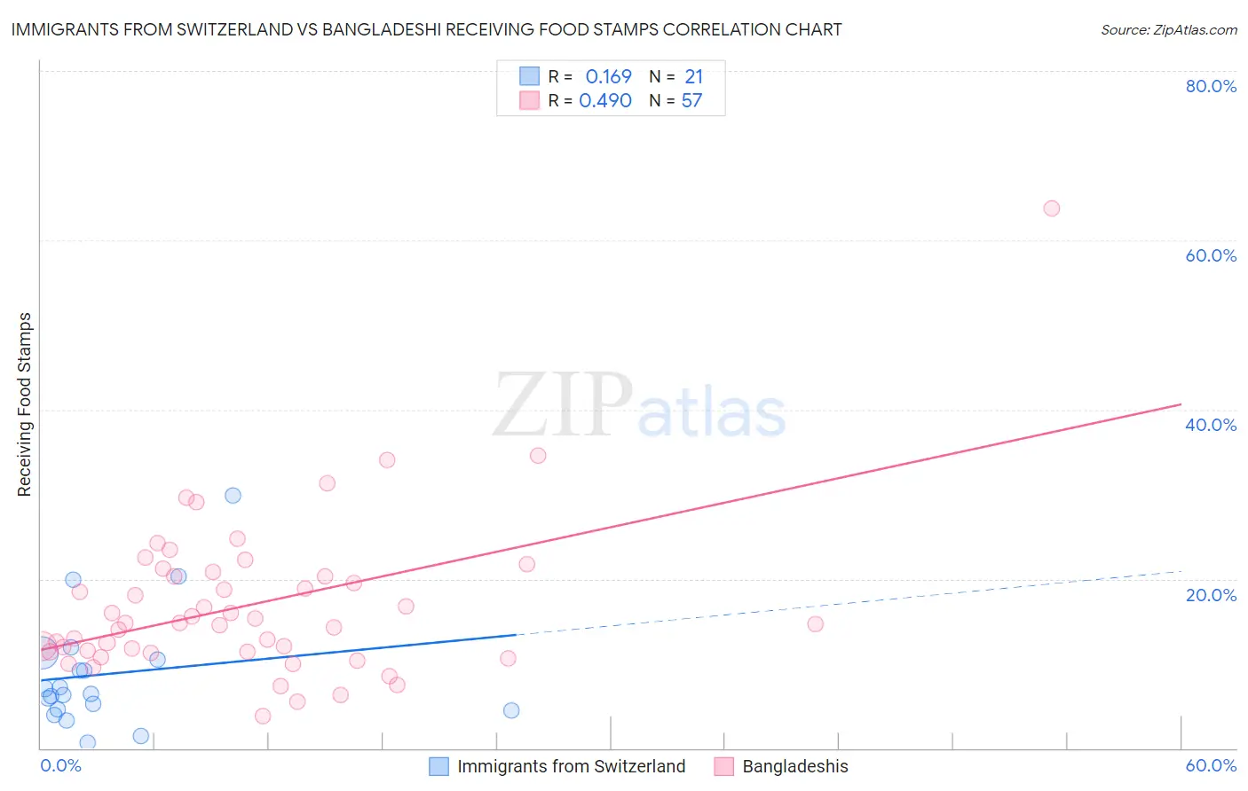 Immigrants from Switzerland vs Bangladeshi Receiving Food Stamps