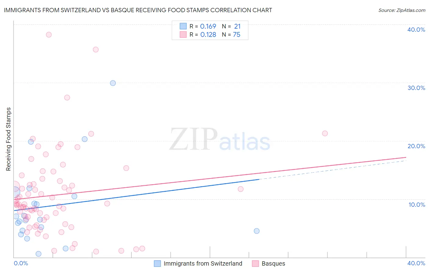 Immigrants from Switzerland vs Basque Receiving Food Stamps