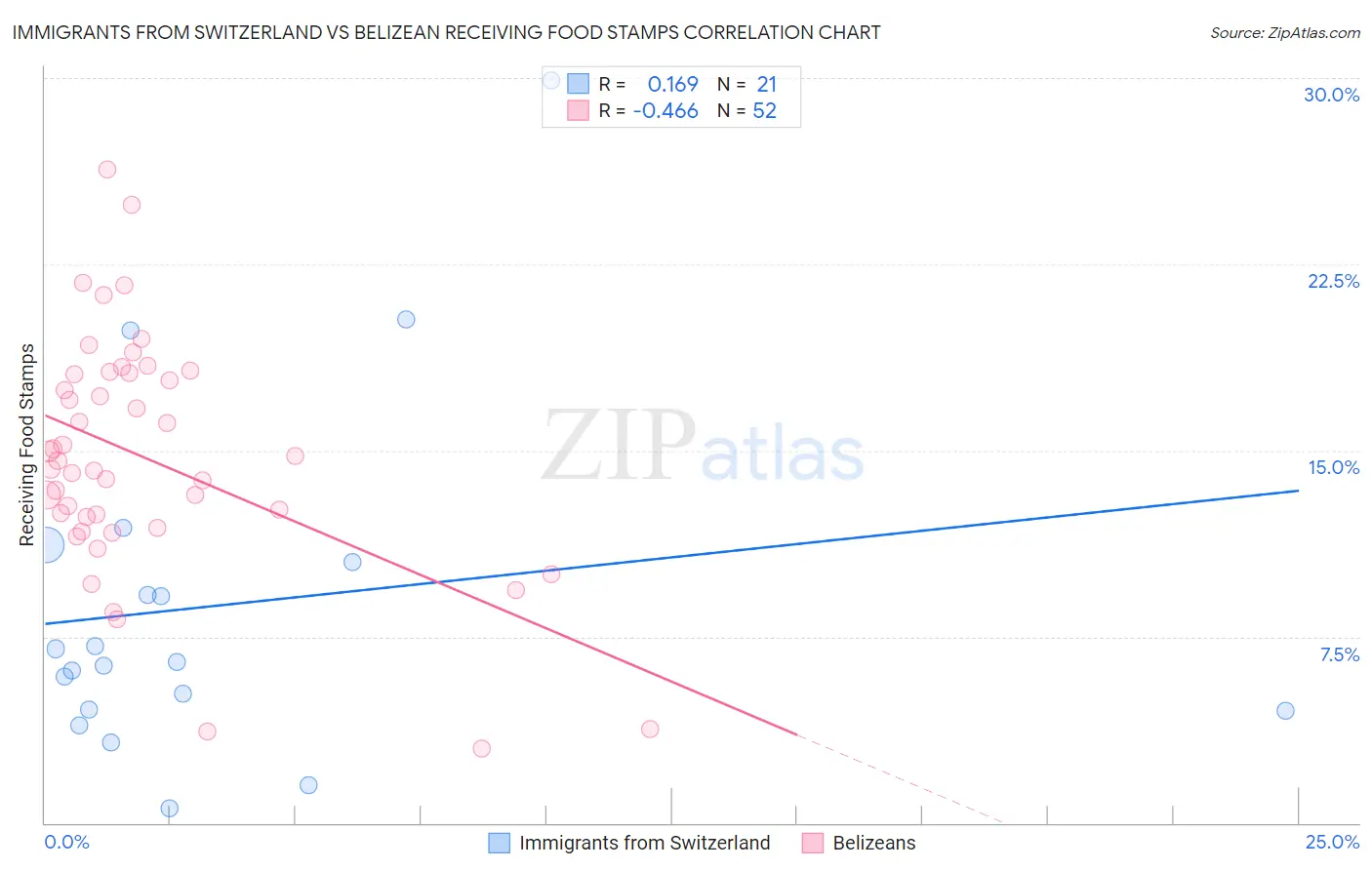 Immigrants from Switzerland vs Belizean Receiving Food Stamps