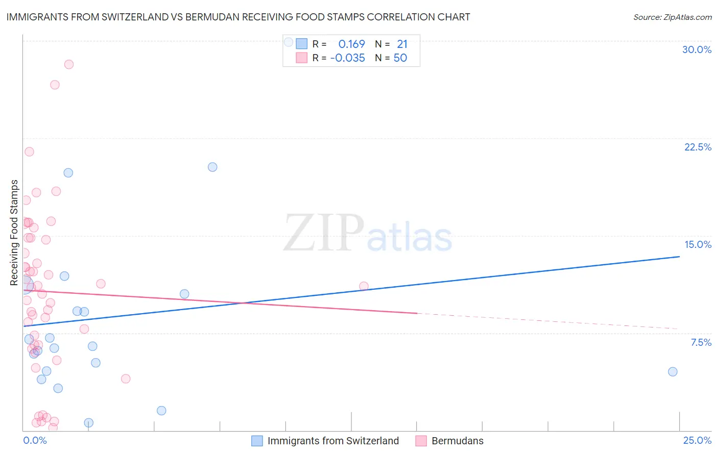 Immigrants from Switzerland vs Bermudan Receiving Food Stamps