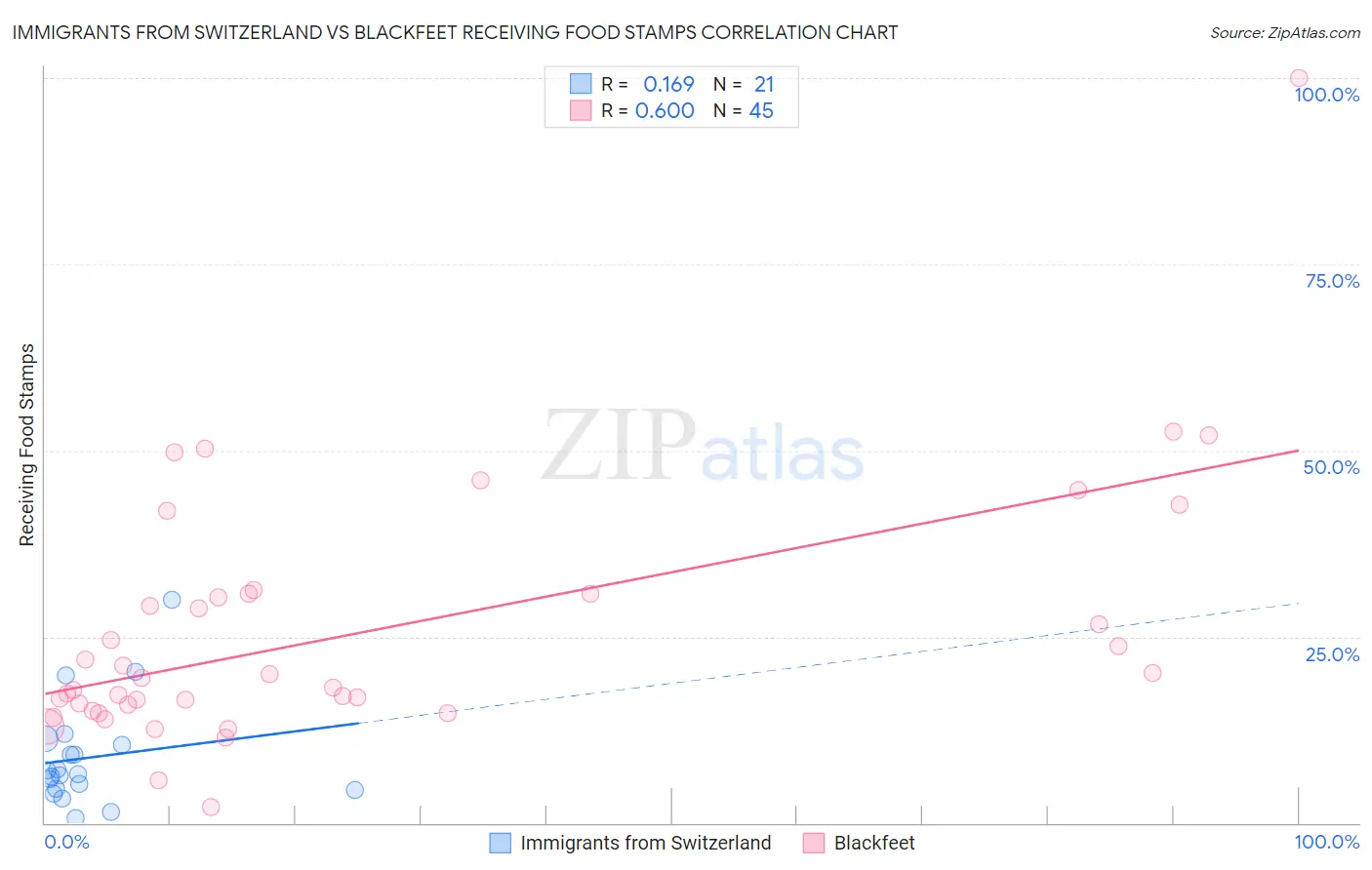 Immigrants from Switzerland vs Blackfeet Receiving Food Stamps